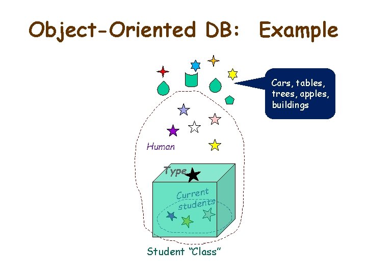 Object-Oriented DB: Example Cars, tables, trees, apples, buildings Human Type t Curren ts studen