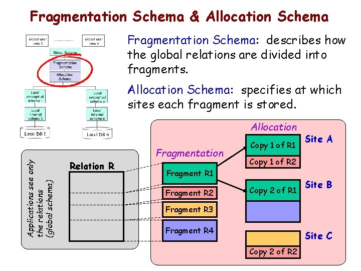 Fragmentation Schema & Allocation Schema Fragmentation Schema: describes how the global relations are divided