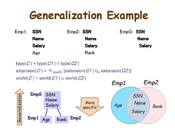 Generalization Example Emp 1: SSN Name Salary Age Emp 2: SSN Name Salary Rank