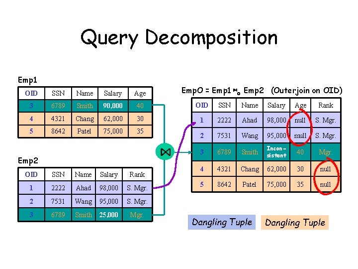 Query Decomposition Emp 1 Emp. O = Emp 1 ⋈o Emp 2 (Outerjoin on