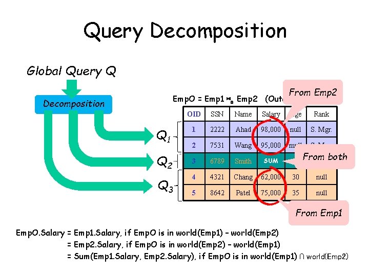 Query Decomposition Global Query Q From Emp 2 Emp. O = Emp 1 ⋈o