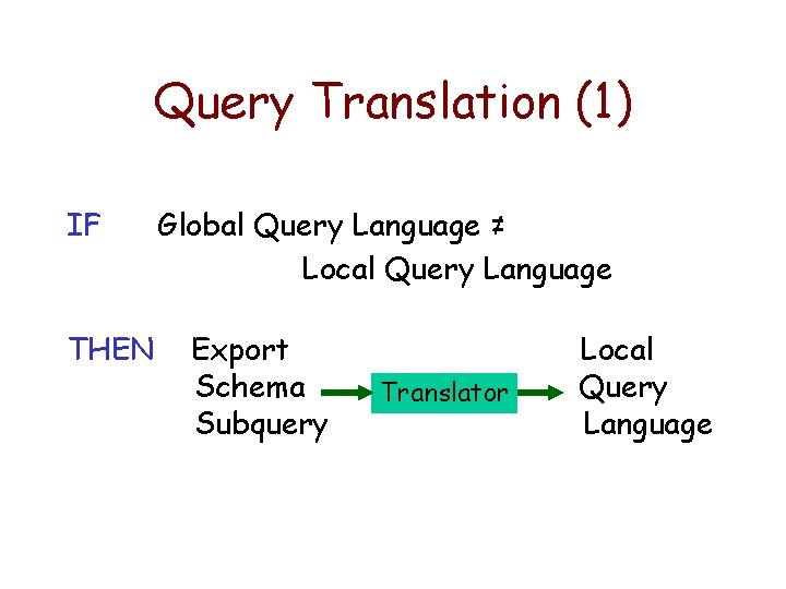 Query Translation (1) IF THEN Global Query Language ≠ Local Query Language Export Schema
