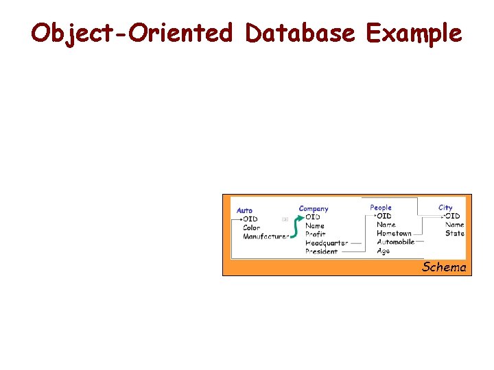 Object-Oriented Database Example Schema 