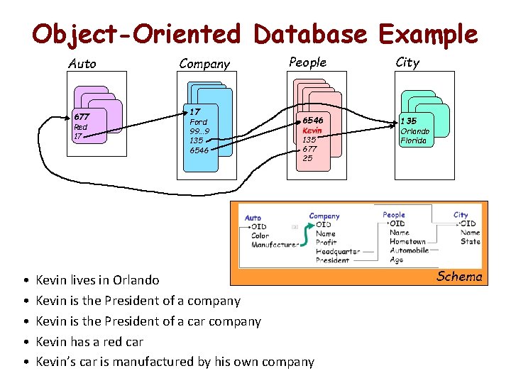 Object-Oriented Database Example Auto 677 Red 17 • • • Company 17 Ford 99…