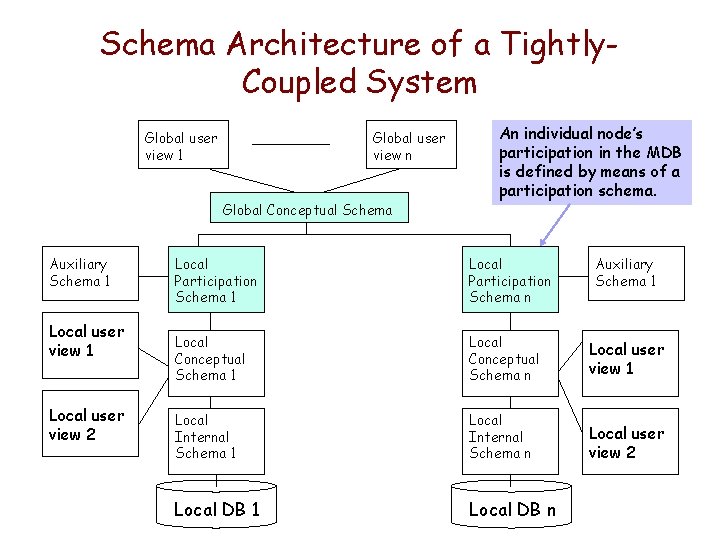 Schema Architecture of a Tightly. Coupled System Global user view 1 Global user view