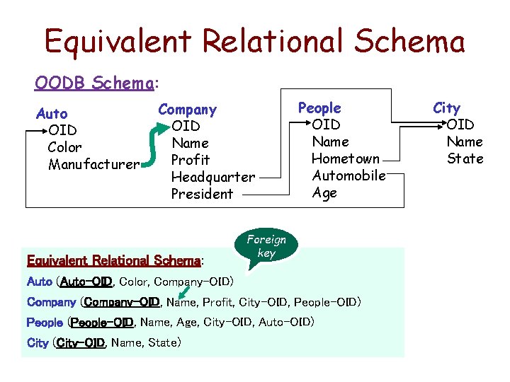 Equivalent Relational Schema OODB Schema: Auto OID Color Manufacturer Company OID Name Profit Headquarter
