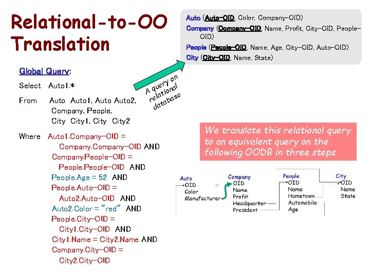 Relational-to-OO Translation Global Query: Select Auto 1. * From Auto 1, Auto 2, Company,