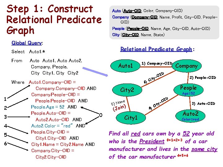 Step 1: Construct Relational Predicate Graph Auto (Auto-OID, Color, Company-OID) Company (Company-OID, Name, Profit,