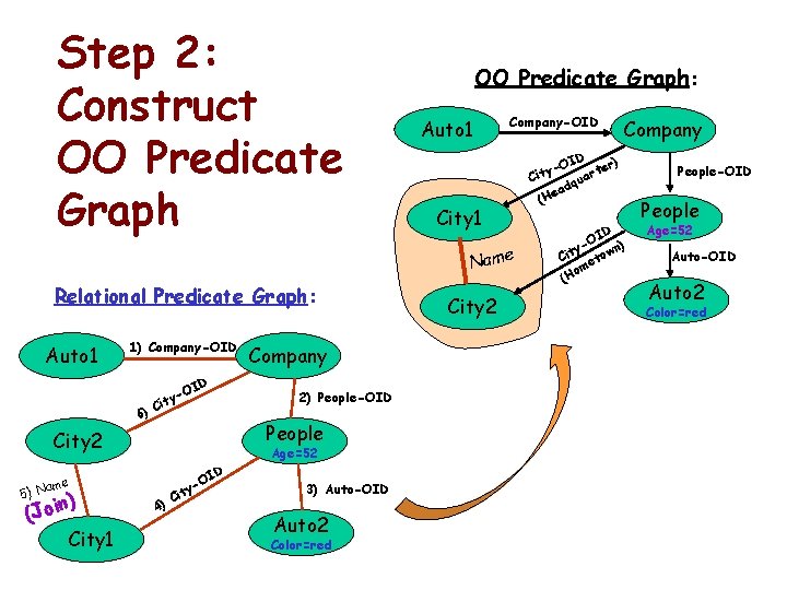 Step 2: Construct OO Predicate Graph: Auto 1 Company-OID City 1 Name Relational Predicate