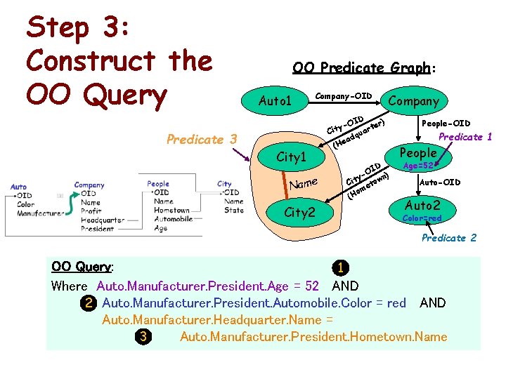 Step 3: Construct the OO Query Predicate 3 OO Predicate Graph: Auto 1 Company-OID