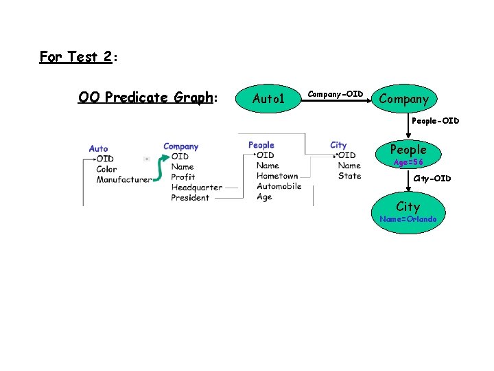 For Test 2: OO Predicate Graph: Auto 1 Company-OID Company People-OID People Age=56 City-OID