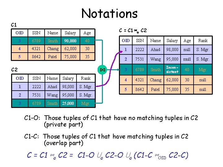 Notations C 1 C = C 1 ⋈o C 2 OID SSN Name Salary