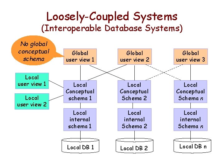 Loosely-Coupled Systems (Interoperable Database Systems) No global conceptual schema Local user view 1 Local