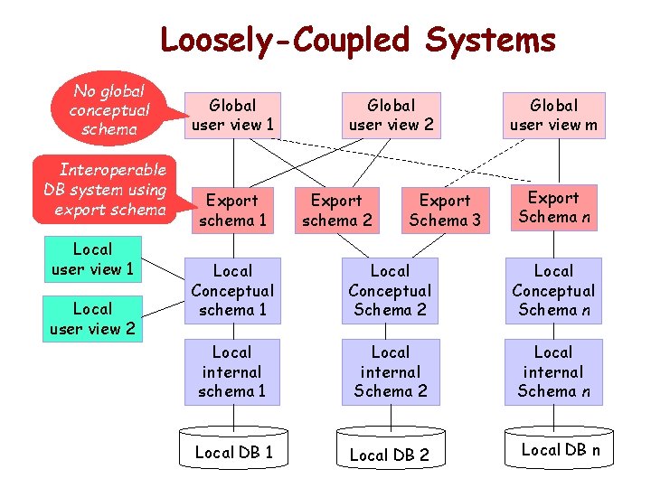 Loosely-Coupled Systems No global conceptual schema Interoperable DB system using export schema Local user