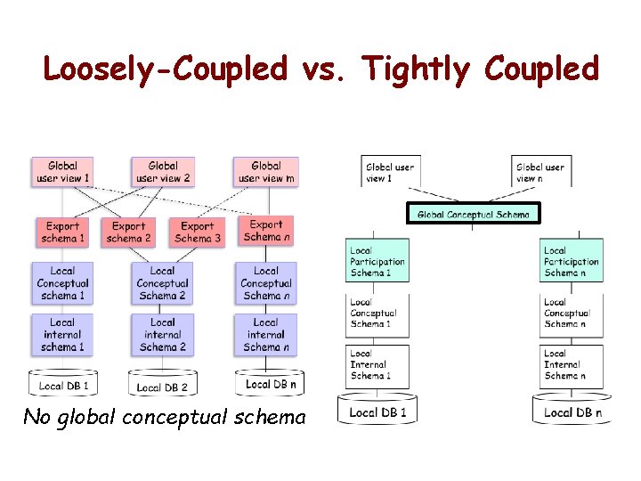 Loosely-Coupled vs. Tightly Coupled No global conceptual schema 