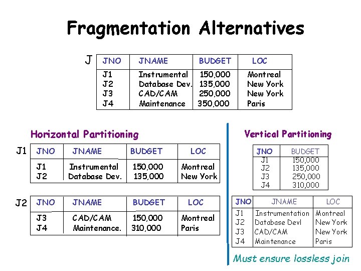 Fragmentation Alternatives J JNO JNAME BUDGET J 1 J 2 J 3 J 4
