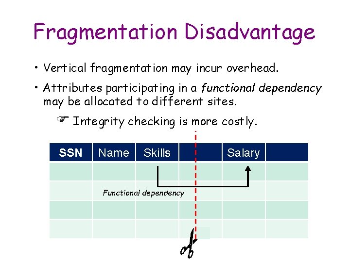 Fragmentation Disadvantage • Vertical fragmentation may incur overhead. • Attributes participating in a functional
