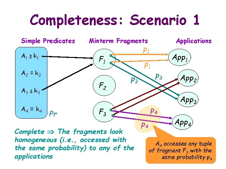 Completeness: Scenario 1 Simple Predicates A 1 ≥ k 1 Minterm Fragments F 2