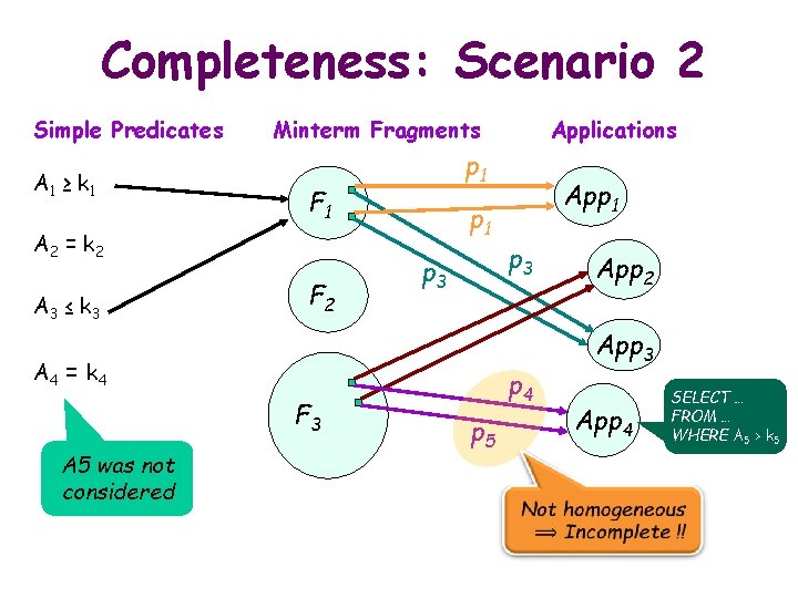 Completeness: Scenario 2 Simple Predicates A 1 ≥ k 1 Minterm Fragments A 3
