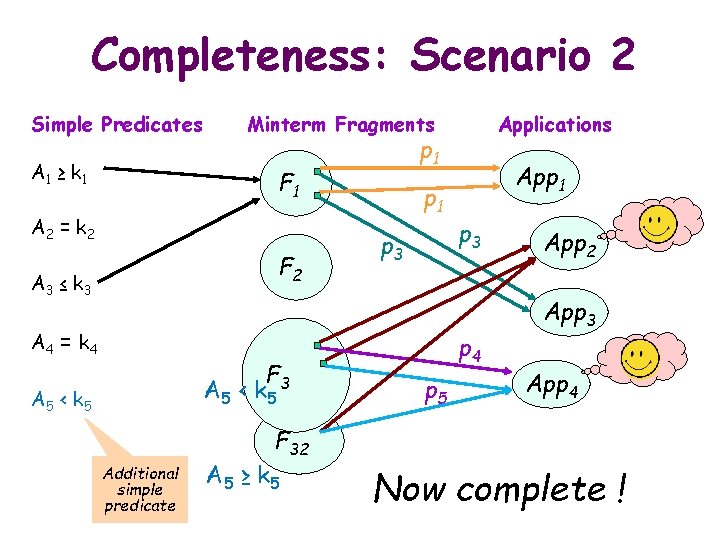 Completeness: Scenario 2 Simple Predicates A 1 ≥ k 1 Minterm Fragments p 1
