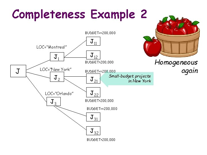 Completeness Example 2 BUDGET<=200, 000 LOC=“Montreal” J 1 J LOC=“New York” J 2 LOC=“Orlando”