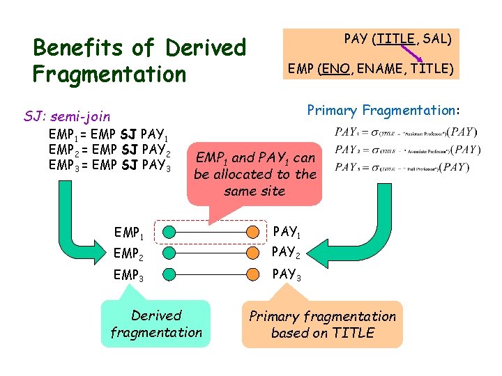 Benefits of Derived Fragmentation PAY (TITLE, SAL) EMP (ENO, ENAME, TITLE) Primary Fragmentation: SJ: