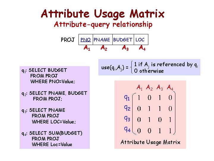 Attribute Usage Matrix Attribute-query relationship PROJ PNO PNAME BUDGET LOC A 1 q 1: