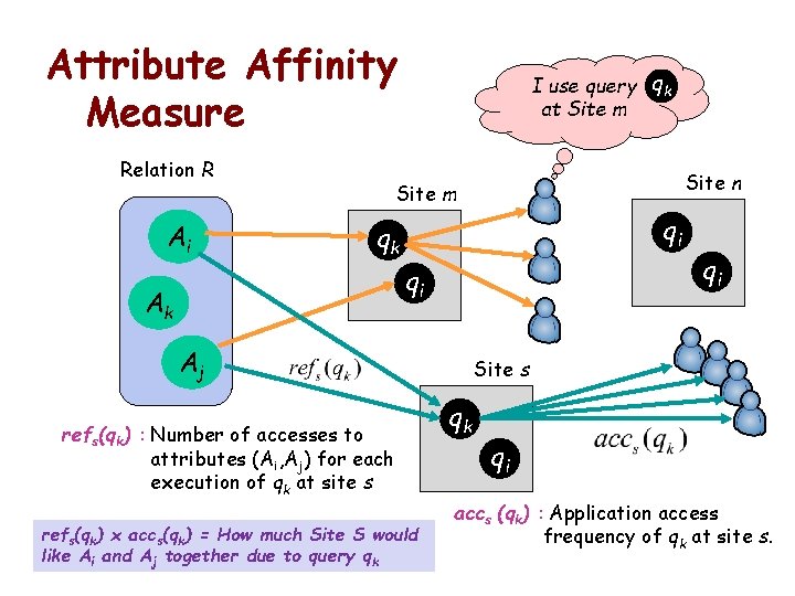 Attribute Affinity Measure Relation R Ai I use query qk at Site m Site