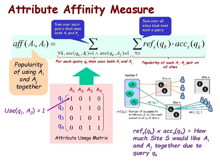 Attribute Affinity Measure Sum over each query that uses both Ai and Aj Popularity