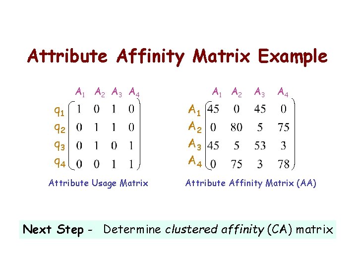 Attribute Affinity Matrix Example A 1 A 2 A 3 A 4 q 1