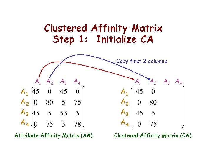 Clustered Affinity Matrix Step 1: Initialize CA Copy first 2 columns A 1 A