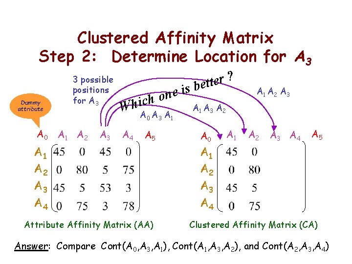 Clustered Affinity Matrix Step 2: Determine Location for A 3 Dummy attribute A 0