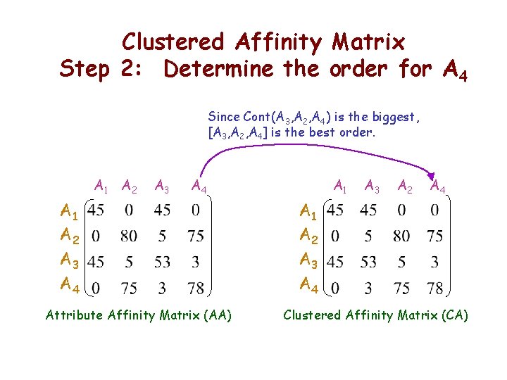 Clustered Affinity Matrix Step 2: Determine the order for A 4 Since Cont(A 3,
