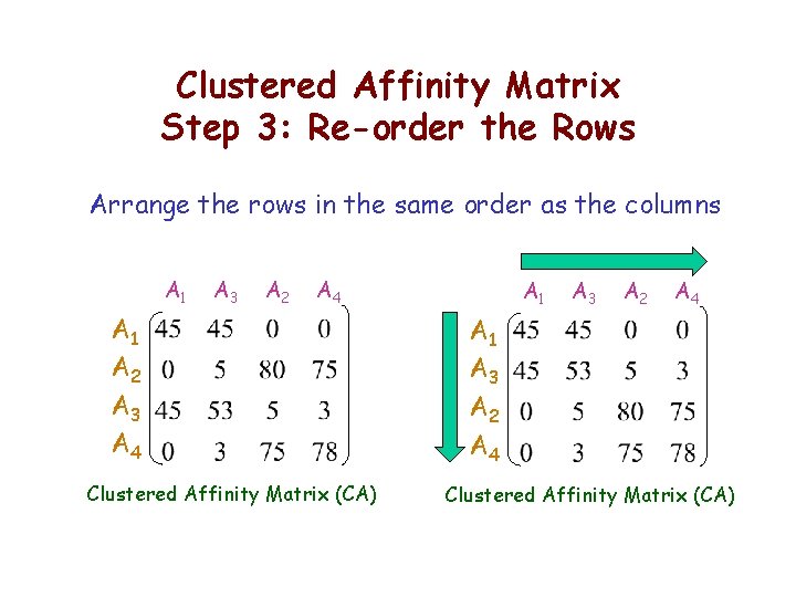 Clustered Affinity Matrix Step 3: Re-order the Rows Arrange the rows in the same