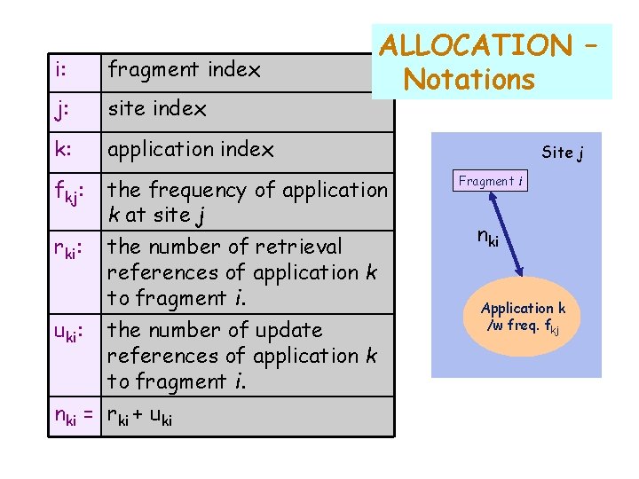 ALLOCATION – Notations i: fragment index j: site index k: application index fkj: the