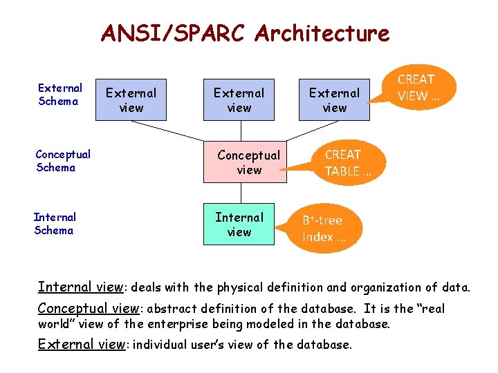 ANSI/SPARC Architecture External Schema External view Conceptual Schema Conceptual view Internal Schema Internal view