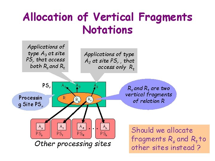 Allocation of Vertical Fragments Notations Applications of type A 3 at site PSr that