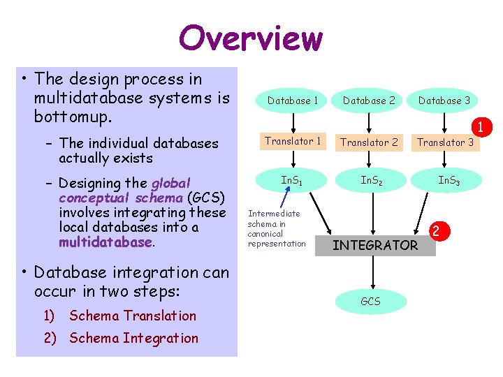 Overview • The design process in multidatabase systems is bottomup. – The individual databases