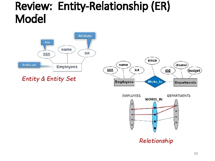 Review: Entity-Relationship (ER) Model Entity & Entity Set Relationship 89 