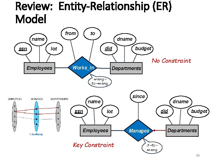 Review: Entity-Relationship (ER) Model from to name ssn dname did lot budget No Constraint