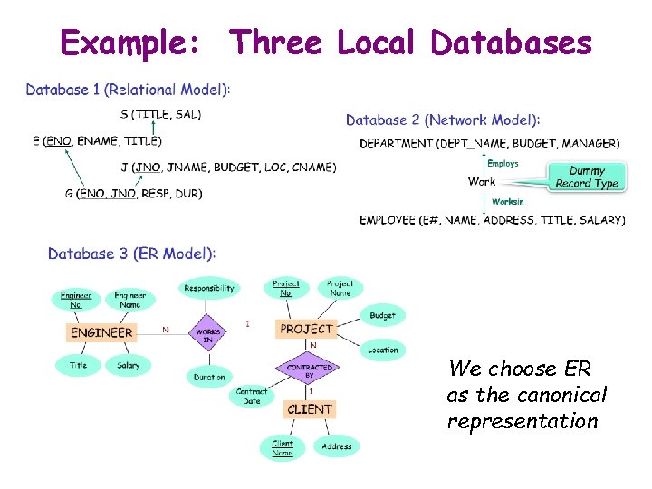Example: Three Local Databases We choose ER as the canonical representation 