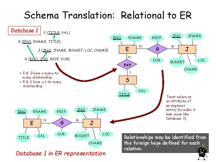 Schema Translation: Relational to ER Database 1 S (TITLE, SAL) ENO E (ENO, ENAME,