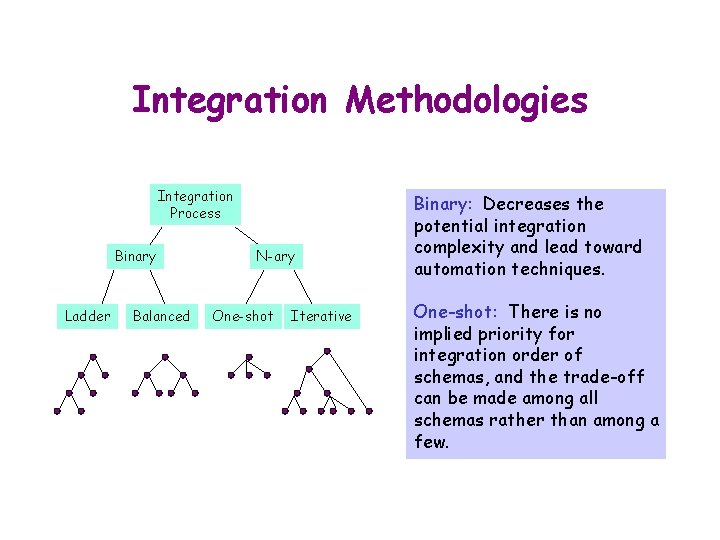 Integration Methodologies Integration Process Binary Ladder Balanced N-ary One-shot Iterative Binary: Decreases the potential