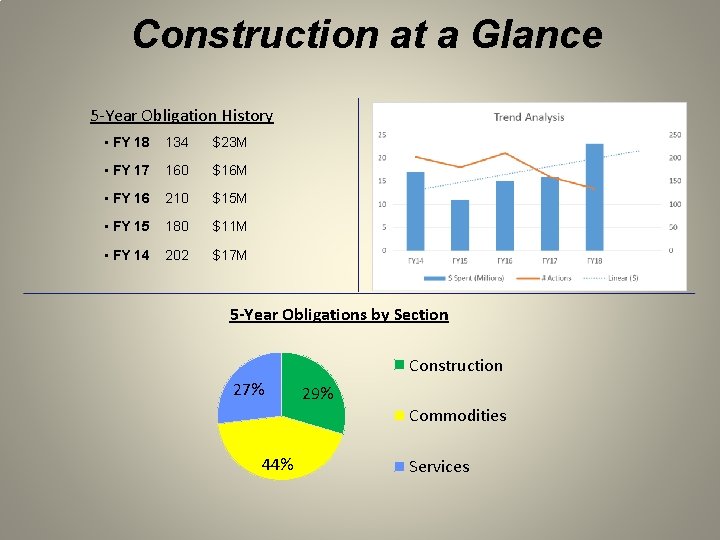 Construction at a Glance 5‐Year Obligation History • FY 18 134 $23 M •
