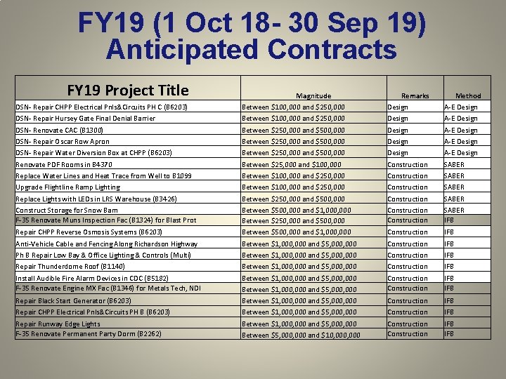 FY 19 (1 Oct 18 - 30 Sep 19) Anticipated Contracts FY 19 Project