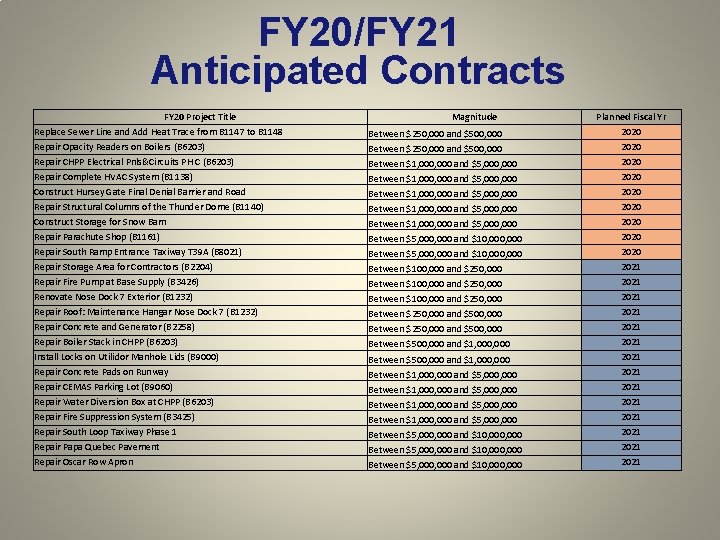 FY 20/FY 21 Anticipated Contracts FY 20 Project Title Magnitude Planned Fiscal Yr Replace