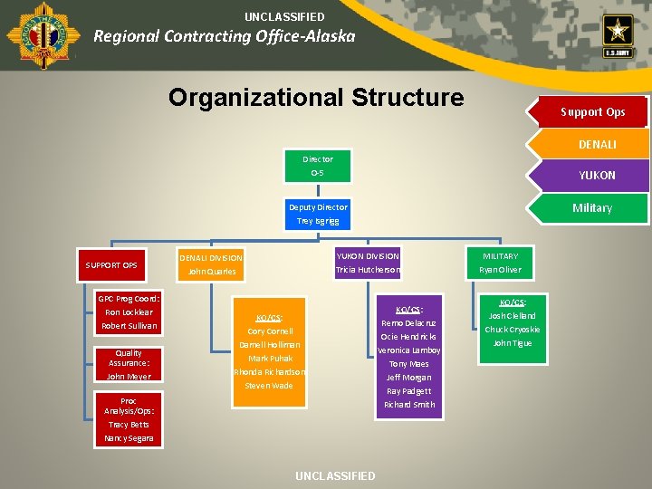 UNCLASSIFIED Regional Contracting Office-Alaska Organizational Structure Support Ops DENALI Director O‐ 5 YUKON Military