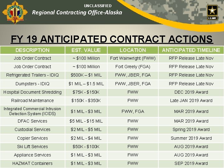 UNCLASSIFIED Regional Contracting Office-Alaska FY 19 ANTICIPATED CONTRACT ACTIONS DESCRIPTION EST. VALUE LOCATION ANTICIPATED