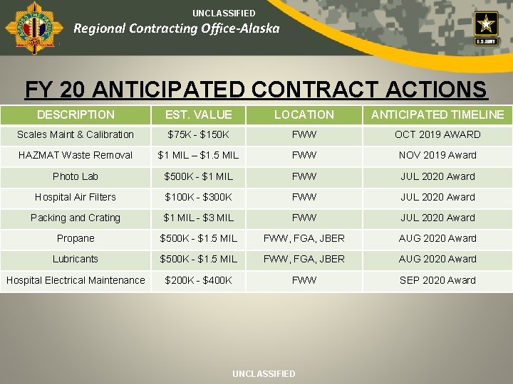 UNCLASSIFIED Regional Contracting Office-Alaska FY 20 ANTICIPATED CONTRACT ACTIONS DESCRIPTION EST. VALUE LOCATION ANTICIPATED