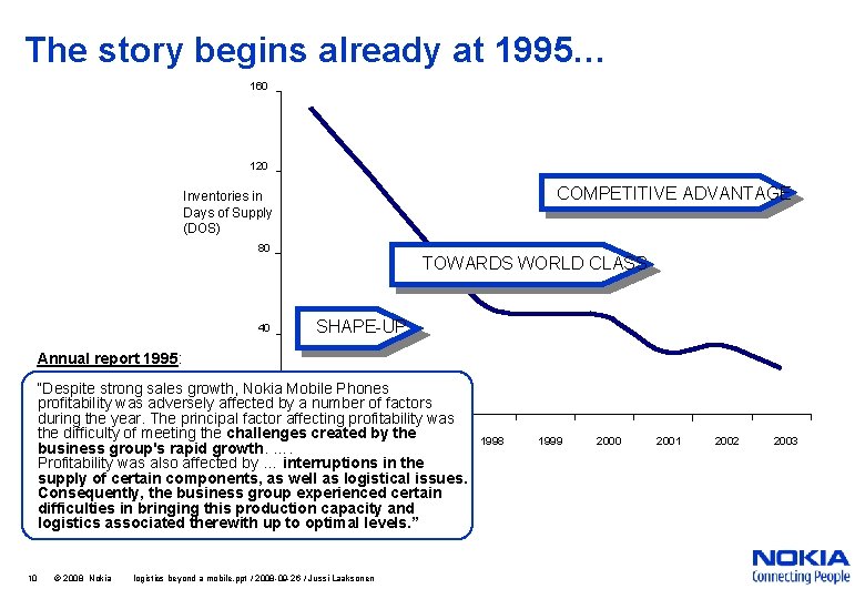 The story begins already at 1995… 160 120 COMPETITIVE ADVANTAGE Inventories in Days of